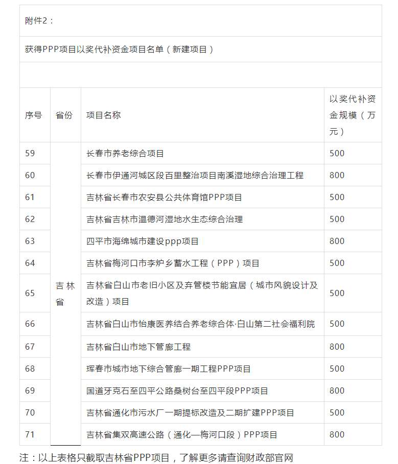 800萬大獎(jiǎng)！財(cái)政部公布各省PPP以獎(jiǎng)代補(bǔ)資金項(xiàng)目名單，一大波項(xiàng)目上榜